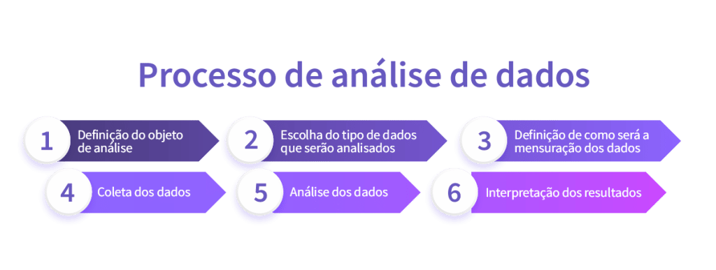 processo de análise de dados